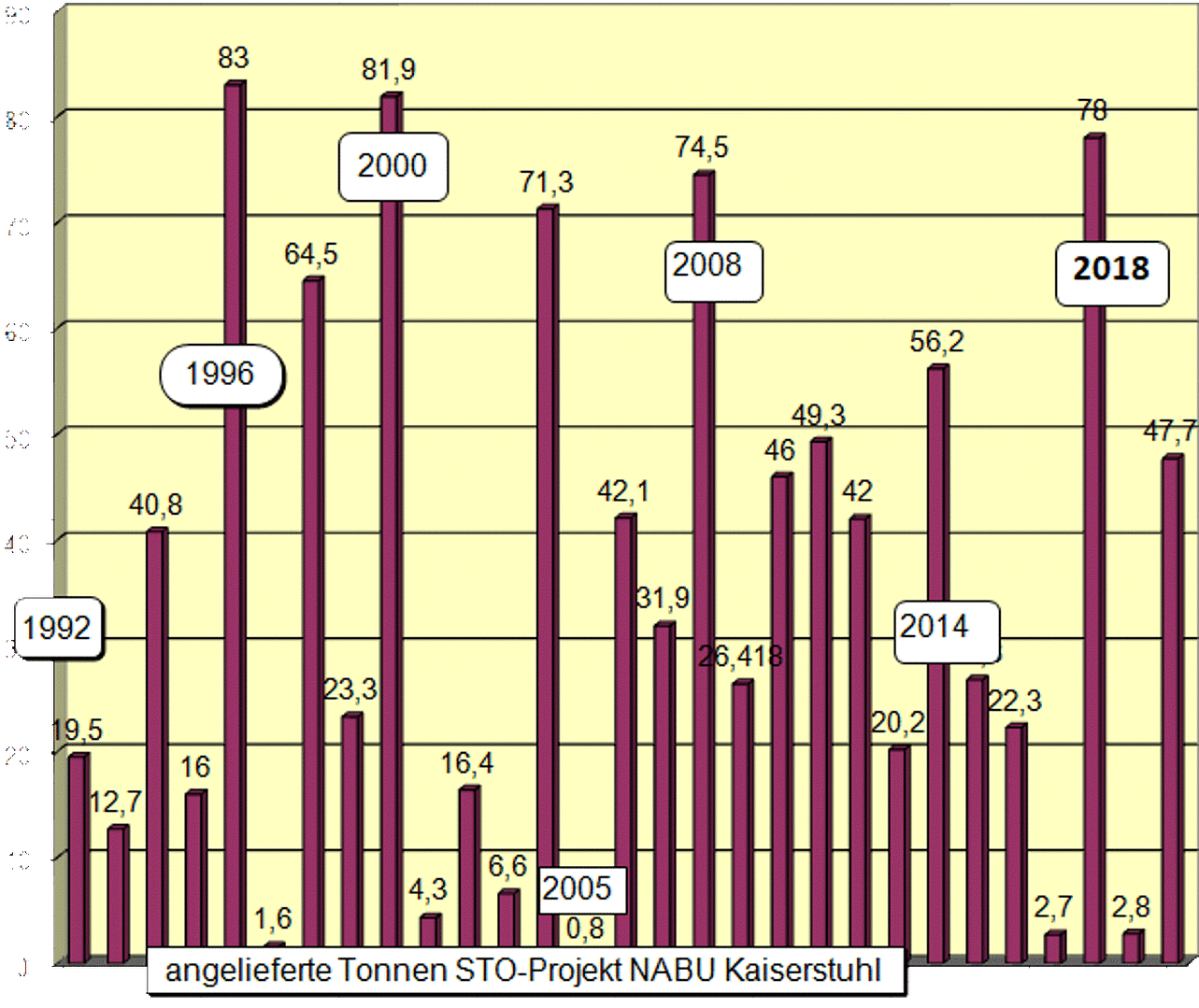 Diagramm_Streuobst-Apfelmenge_1992-2020