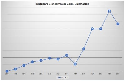 20210629_Diagramm_Bienenfresser_Brutpaare_hp.jpg